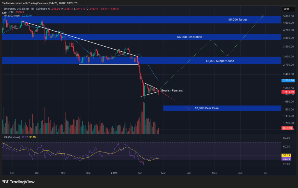 Ethereum Faces $1,500 Downside as Vitalik Buterin Sells 9,000 ETH