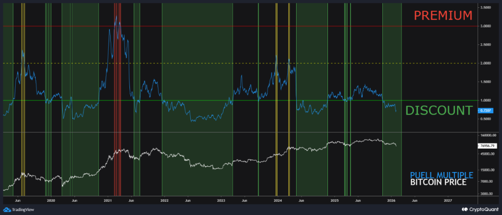 Strongest PMI Bitcoin Upside - Chart from CryptoQuant
