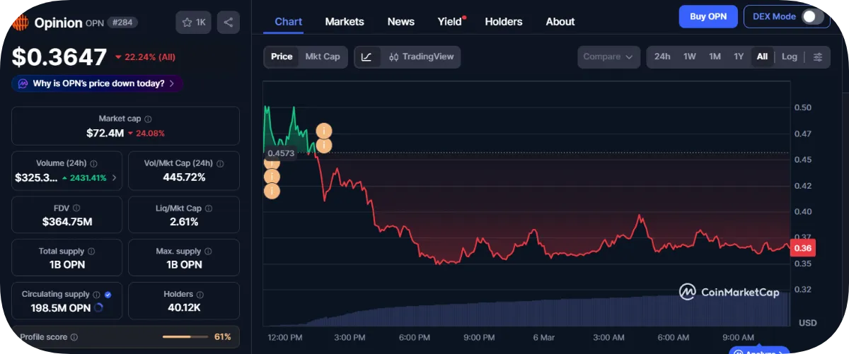 opinion opn token price chart, market cap, trading volume, price, and other data points