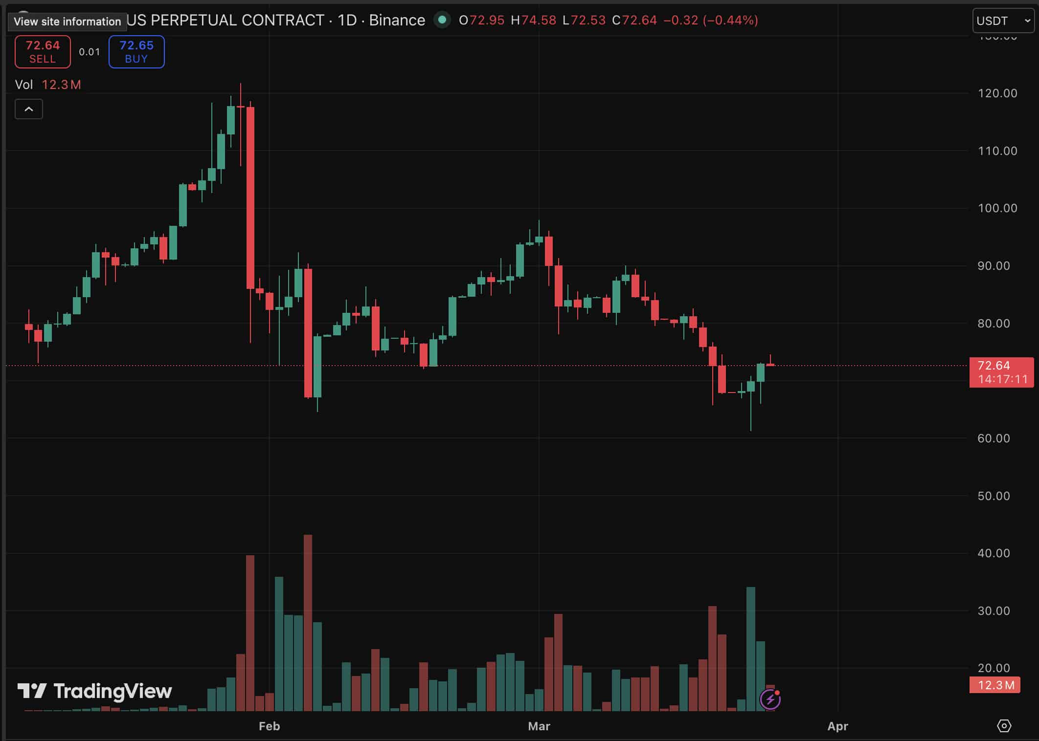 Silver price finished yesterday's session down to $68 per ounce, from highs seen in late January following a turbulent market analysis.