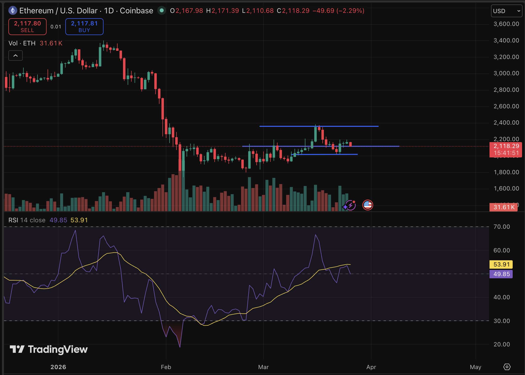 Ethereum price is holding just above $2,100, and the supply picture underneath that price action and prediction is becoming harder to ignore.