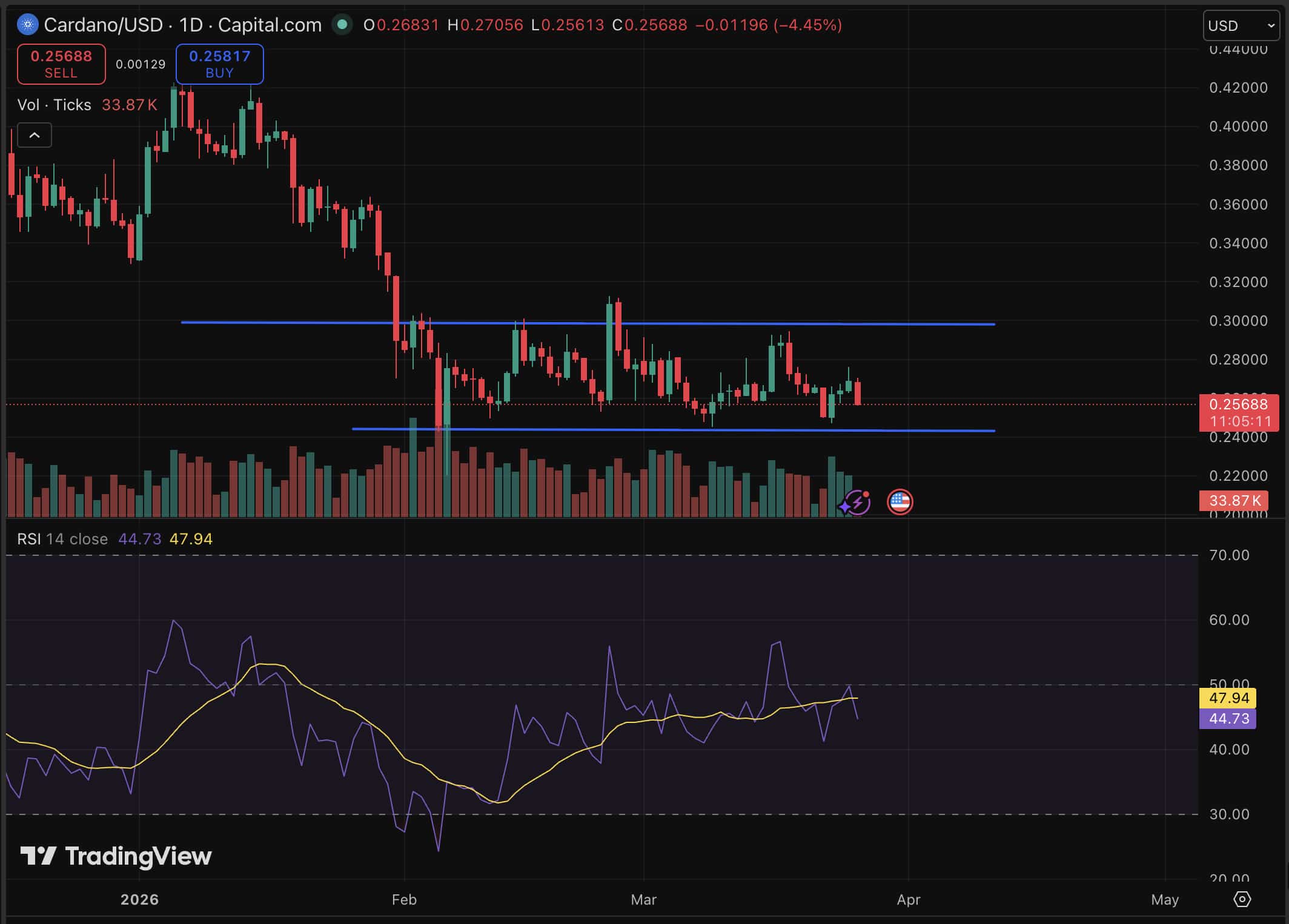Cardano just 5%, as one of the worst performers today, even after a landmark regulatory ruling that push its price prediction to bullish.