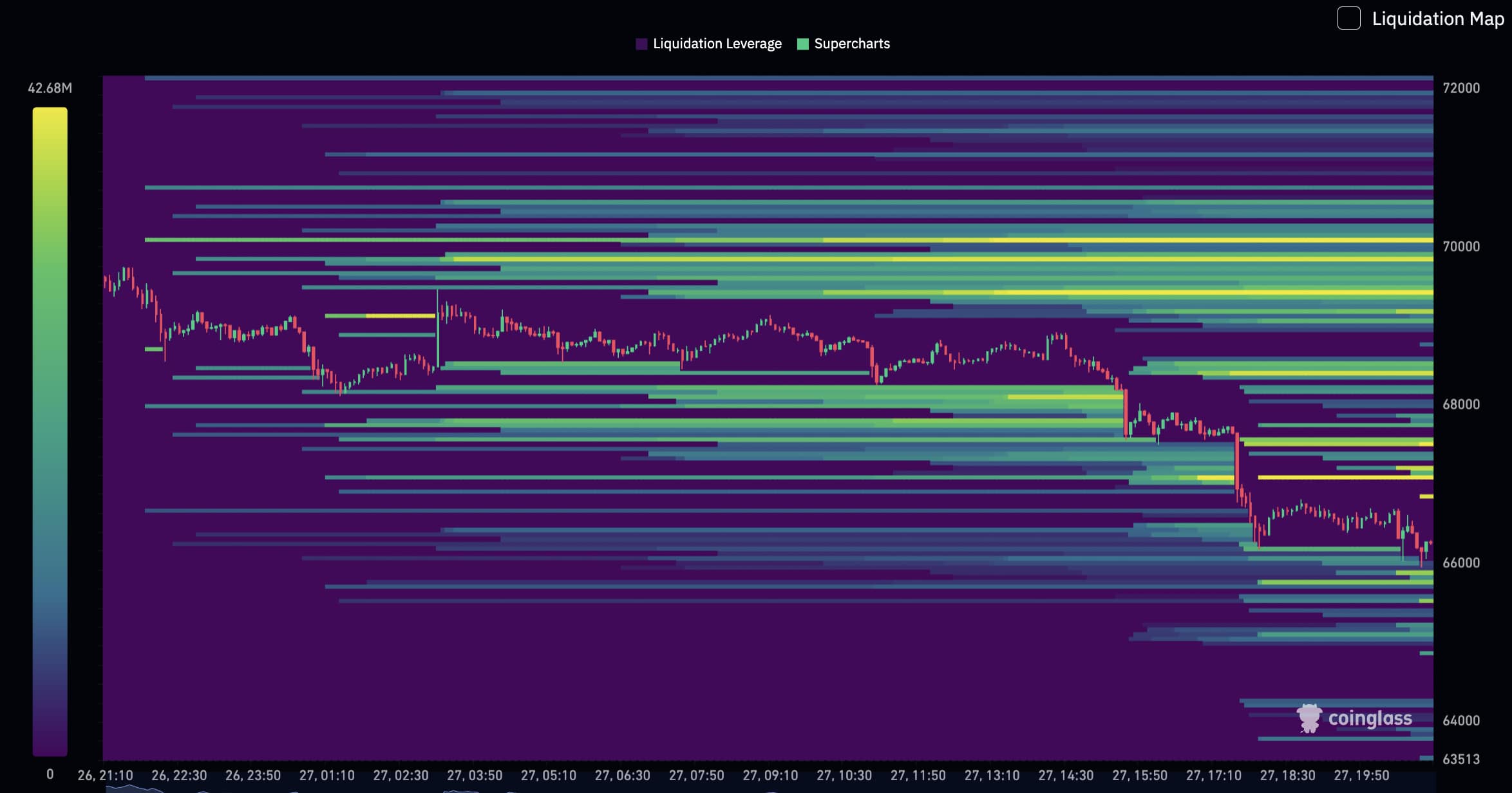 BTC USD has broken below the $67,000 price level for the first time since March 9, sliding by 5 big percents in 24 hours to trade at $66,300.