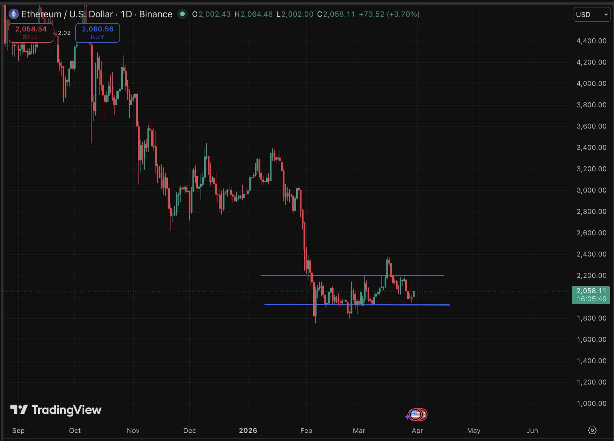 Ethereum price is trading at $2,052 with its second-place ranking now genuinely in question in a fast-moving prediction market.