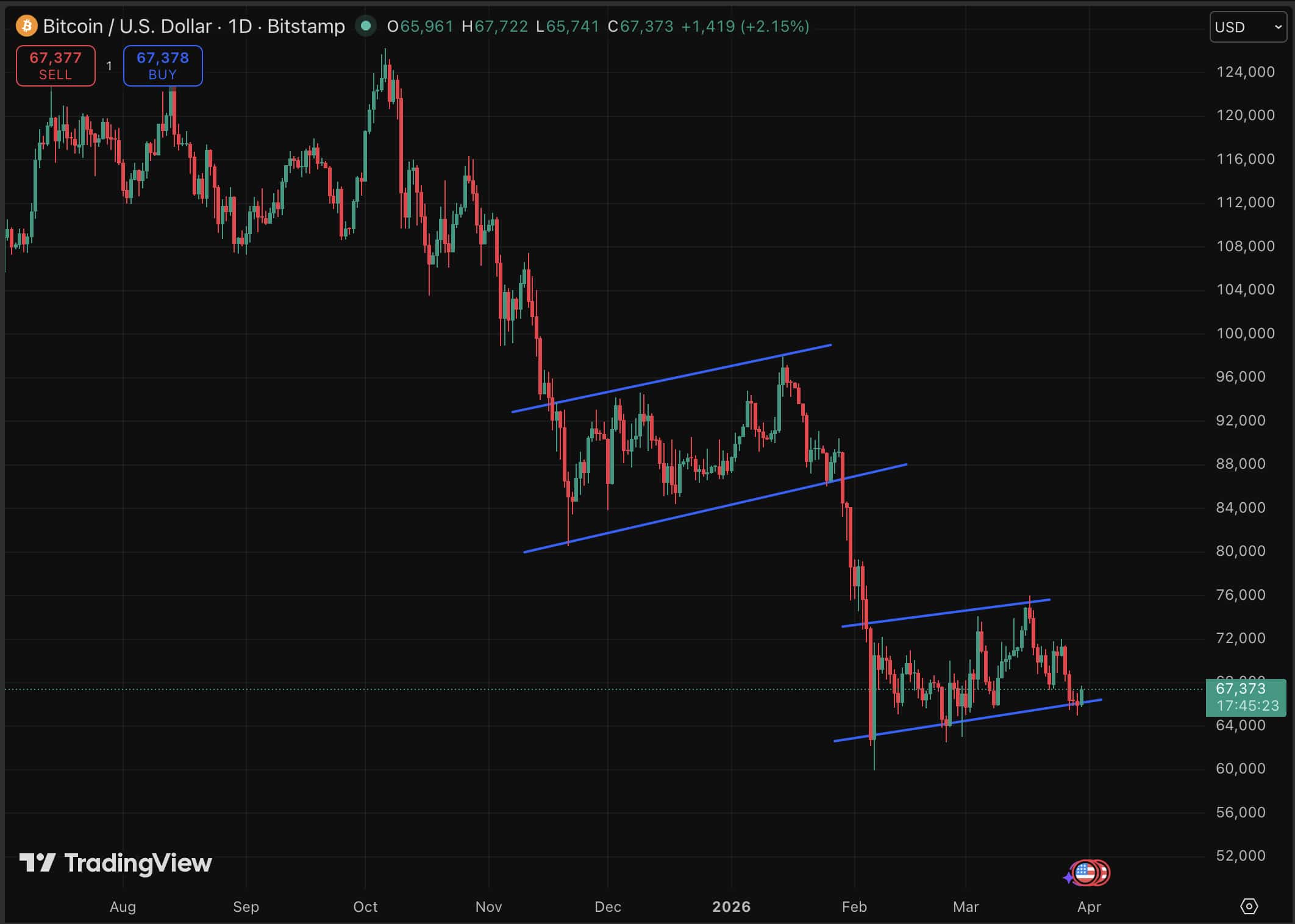 BTC price Prediction