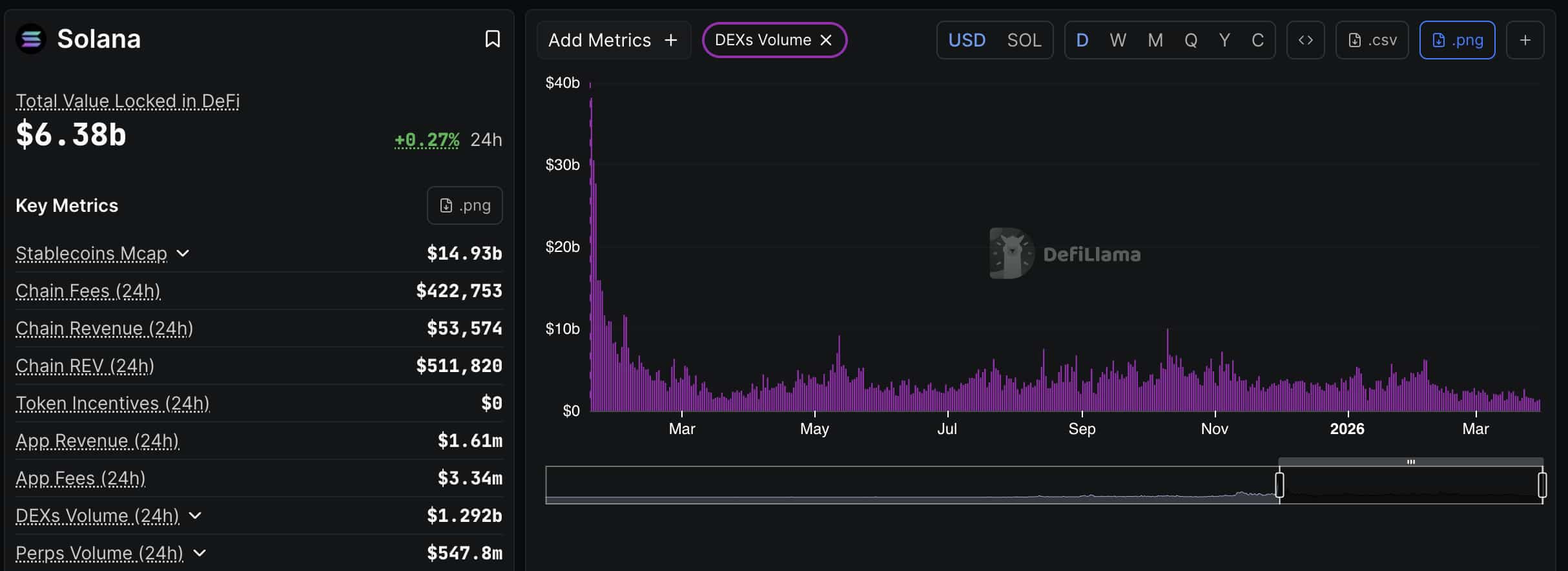 Solana price is trading at $84, down 71% from its peak, as weekly DEX volume collapses, even with bullish prediction and hope.