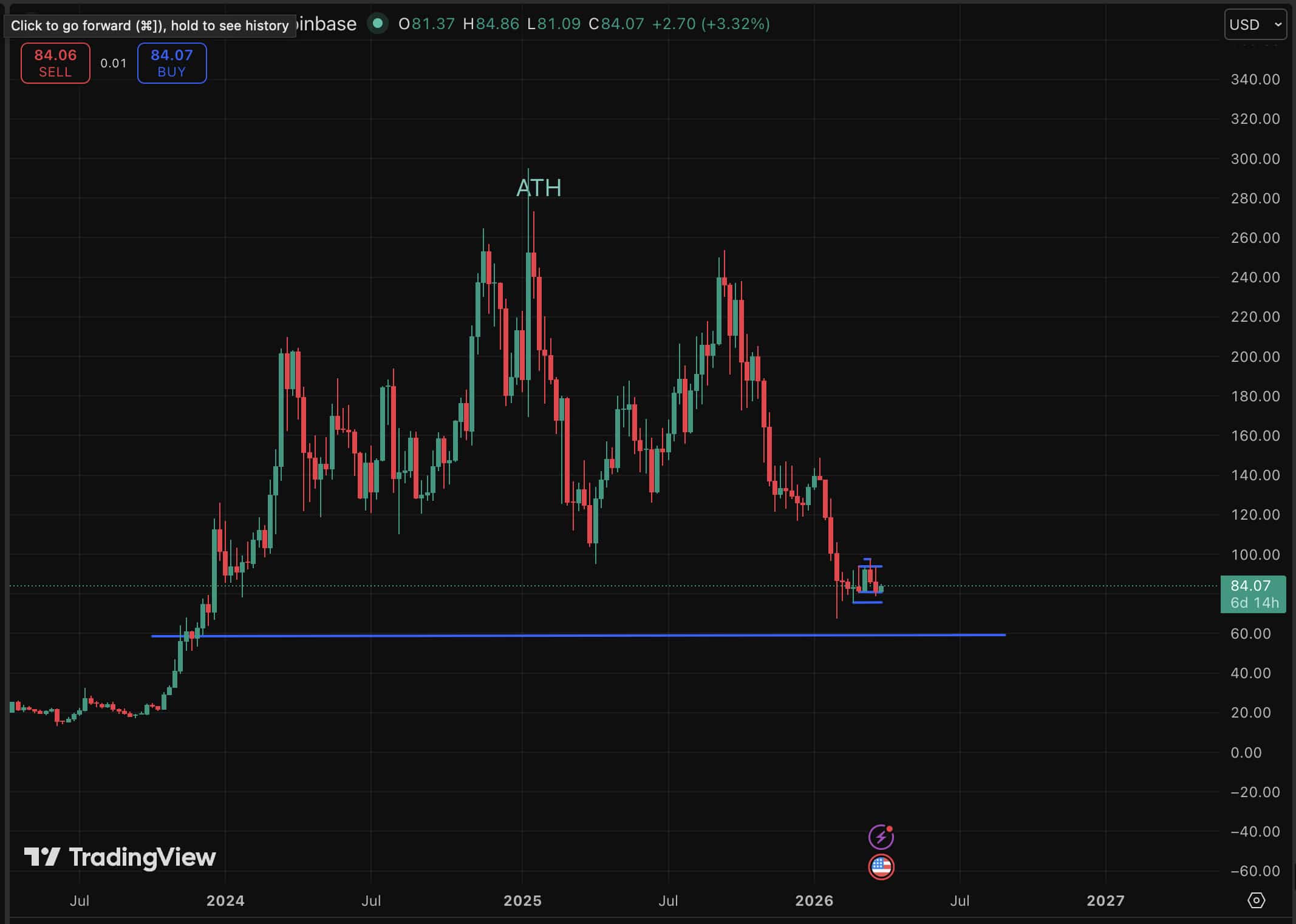 Solana price is trading at $84, down 71% from its peak, as weekly DEX volume collapses, even with bullish prediction and hope.