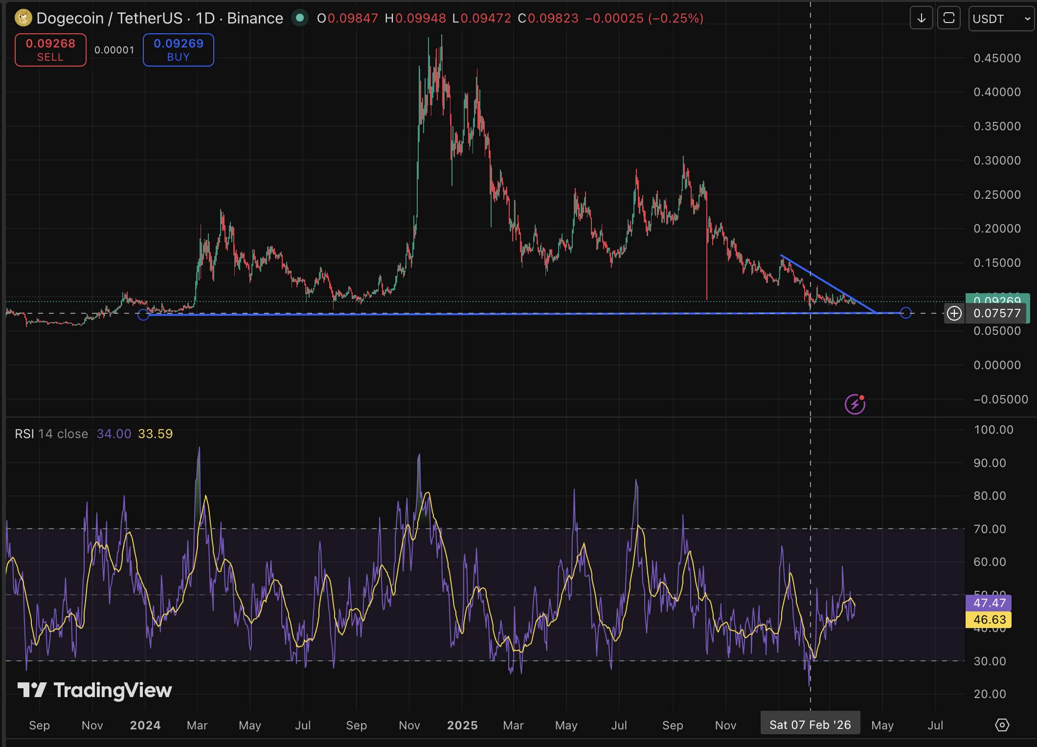 Dogecoin is flashing red. DOGE price rises by 2.5% in 24 hours, following the crypto market recovery with emerging bullish prediction.