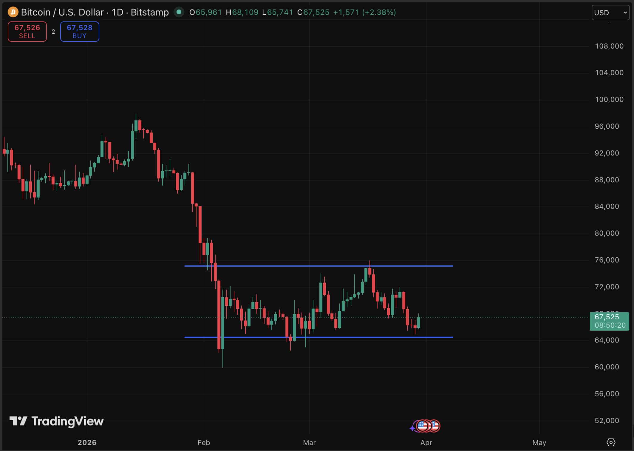 BTC USD price clawed back ground today, touching $67,000 after an ugly dump at the end of last week. Can Bitcoin breach $75K once again?