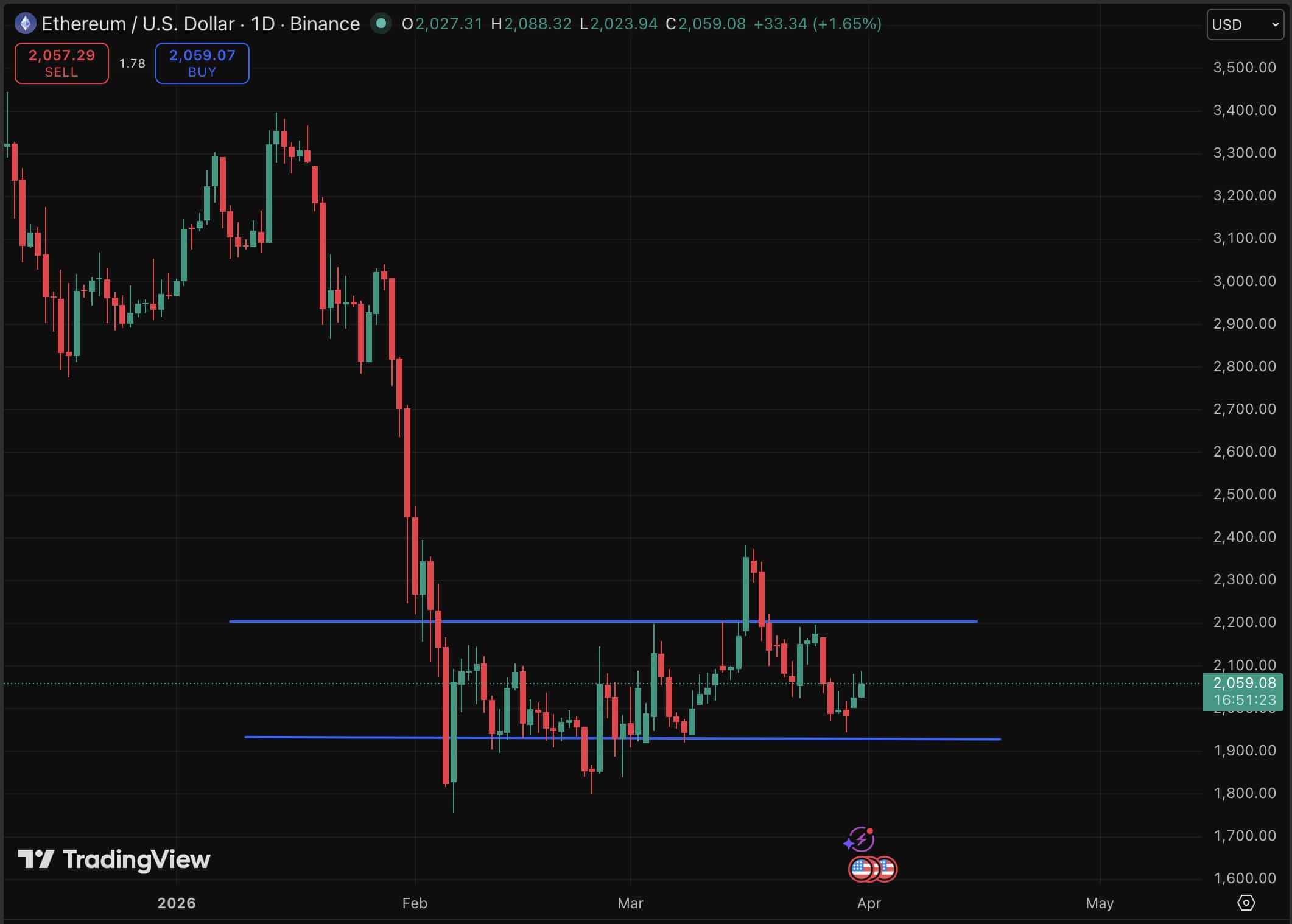 Ethereum Foundation just executed the largest single staking event in its history, and the market prediction is turning bullish for ETH.
