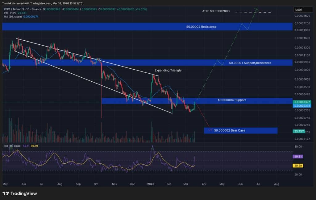 Crypto Price Prediction Today 16 March – XRP, Pi Coin, PEPE