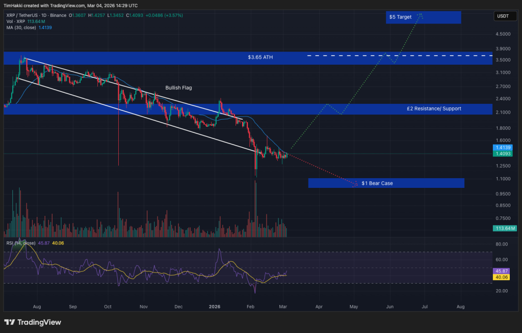 Previsão de preço de criptomoedas hoje, 4 de março – XRP, Bitcoin, Ethereum
