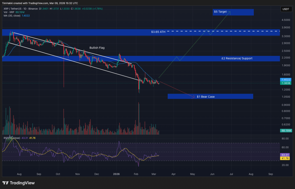 Crypto Price Prediction Today 9 March – XRP, Solana, PEPE