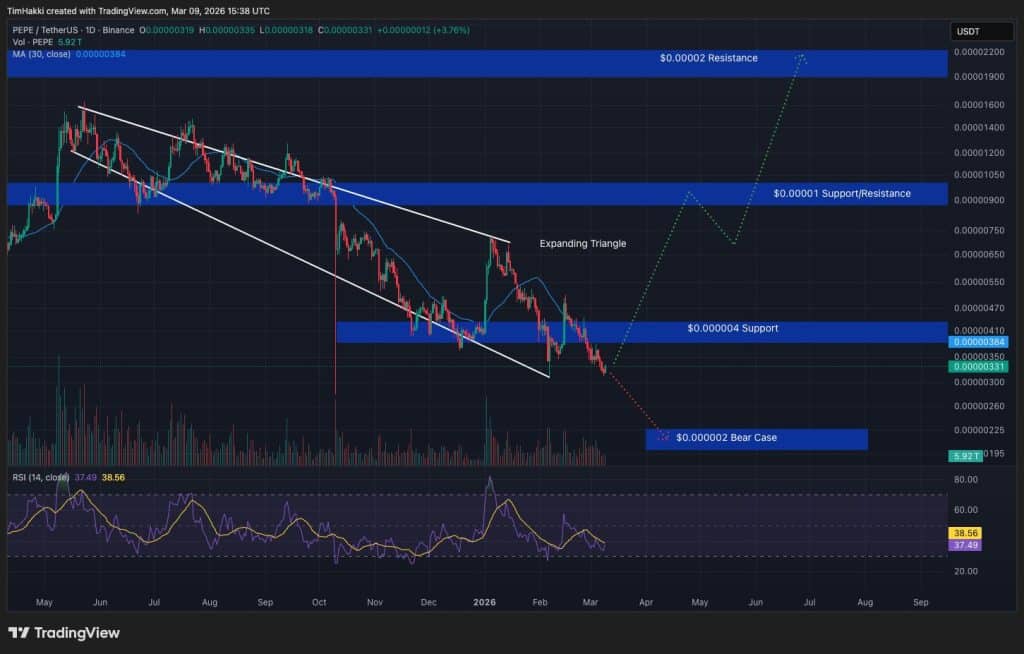 Crypto Price Prediction Today 9 March – XRP, Solana, PEPE