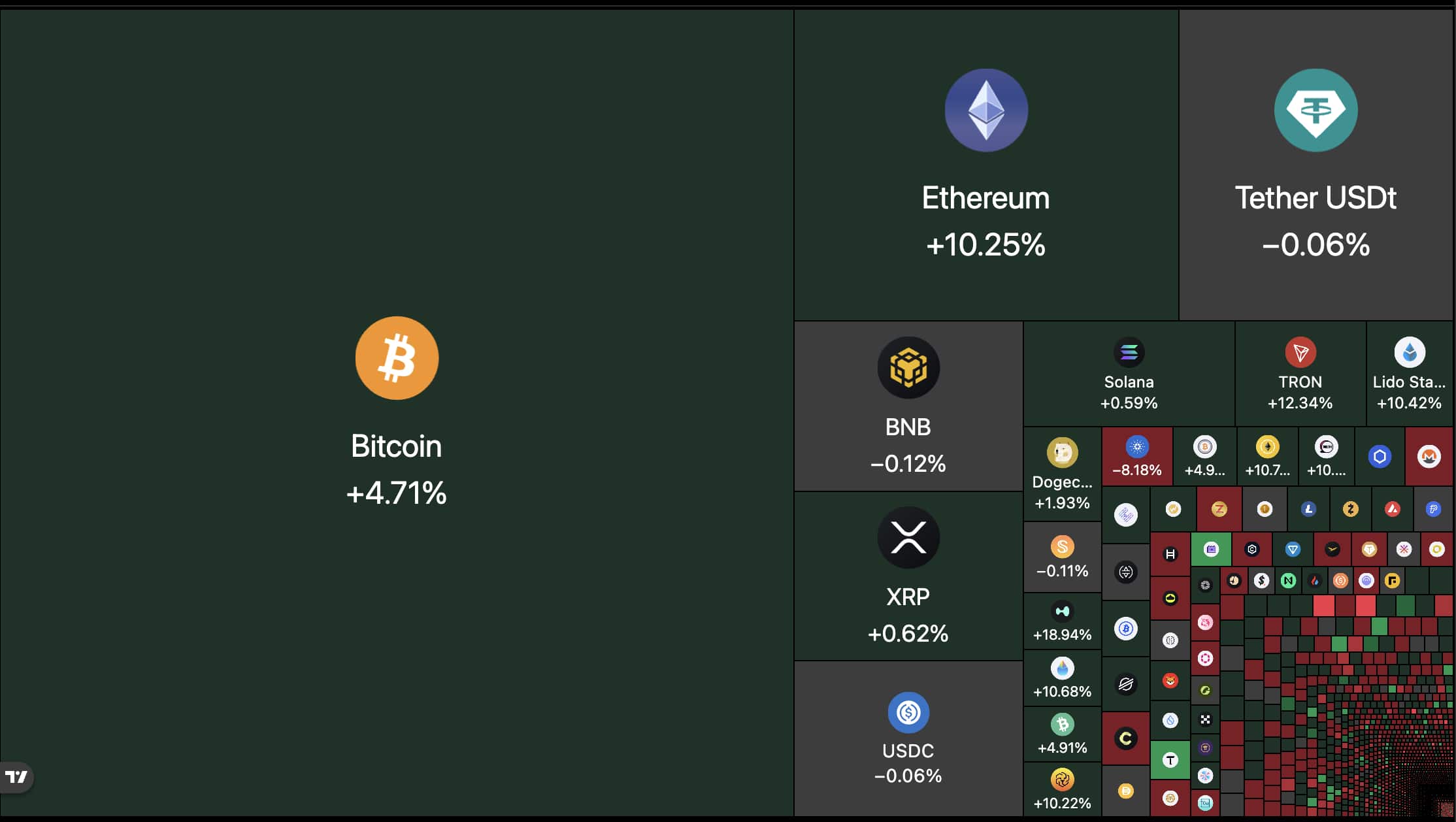 Ethereum is at $2,140 with 4.4% 24-hour gain, a huge movement for a coin at this size, but the picture tells a more compelling prediction.