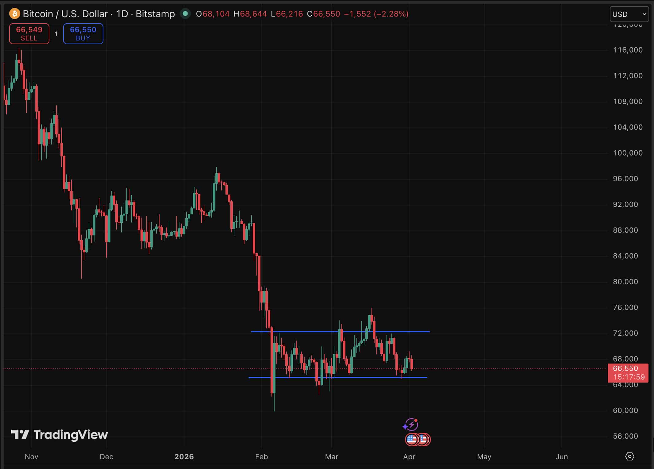 Bitcoin caiu enquanto o presidente Trump discursava sobre o conflito entre EUA e Irã, derrubando seu preço em 3% durante a fala em meio a previsões de baixa.