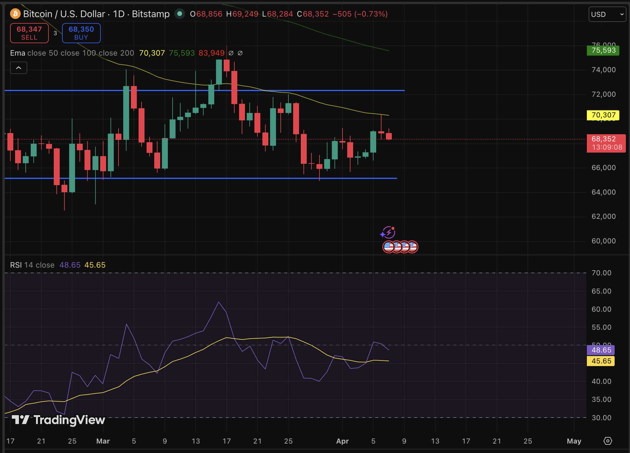 Bitcoin price is doing something it hasn't done in months by moving on its own terms, breaking the recent bearish prediction.