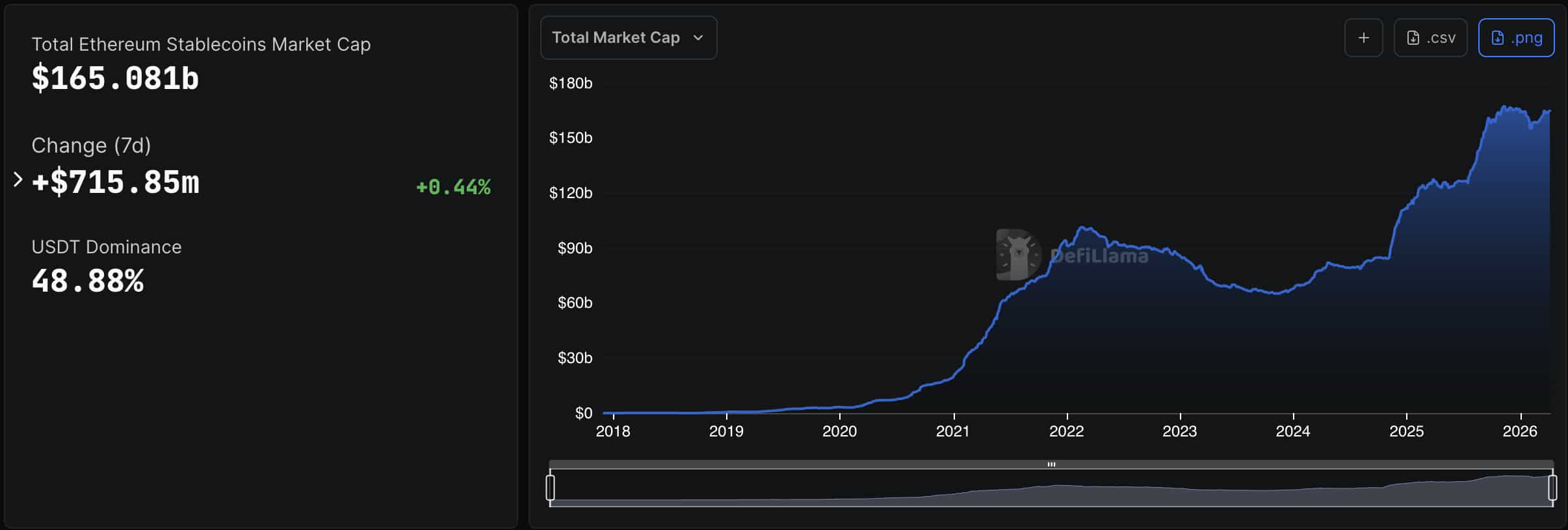 Ethereum buyers are back while the price rallies with 7% gain, and stablecoins are posting record-breaking milestones.