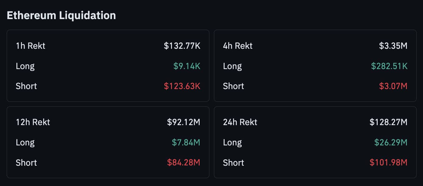 Ethereum buyers are back while the price rallies with 7% gain, and stablecoins are posting record-breaking milestones.