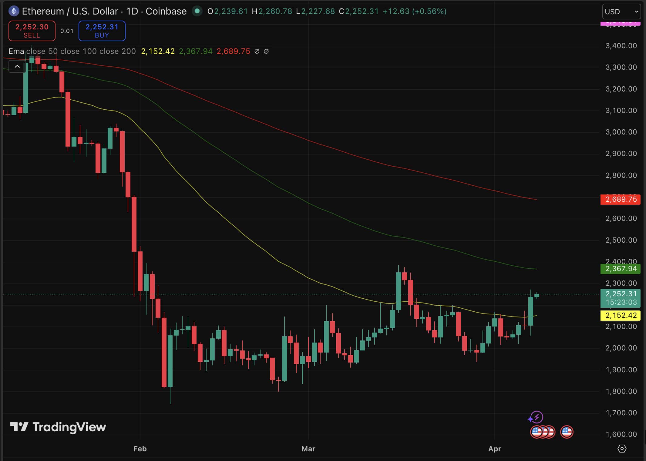 Ethereum buyers are back while the price rallies with 7% gain, and stablecoins are posting record-breaking milestones.