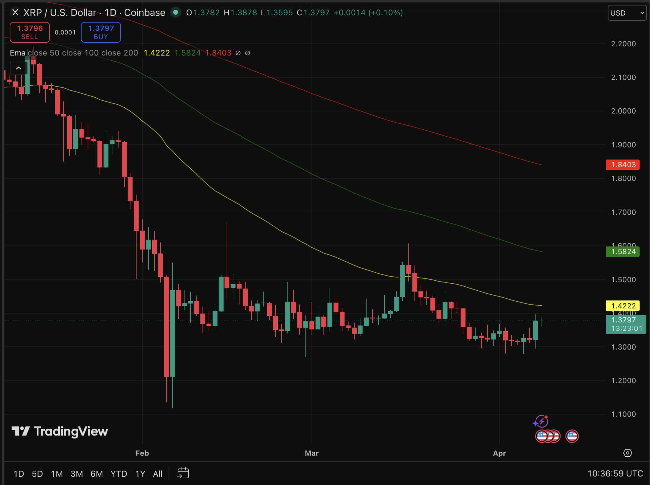 XRP recorded $119.6 million in weekly fund inflows for the period ending last week, occurred when price prediction was running at rock bottom.