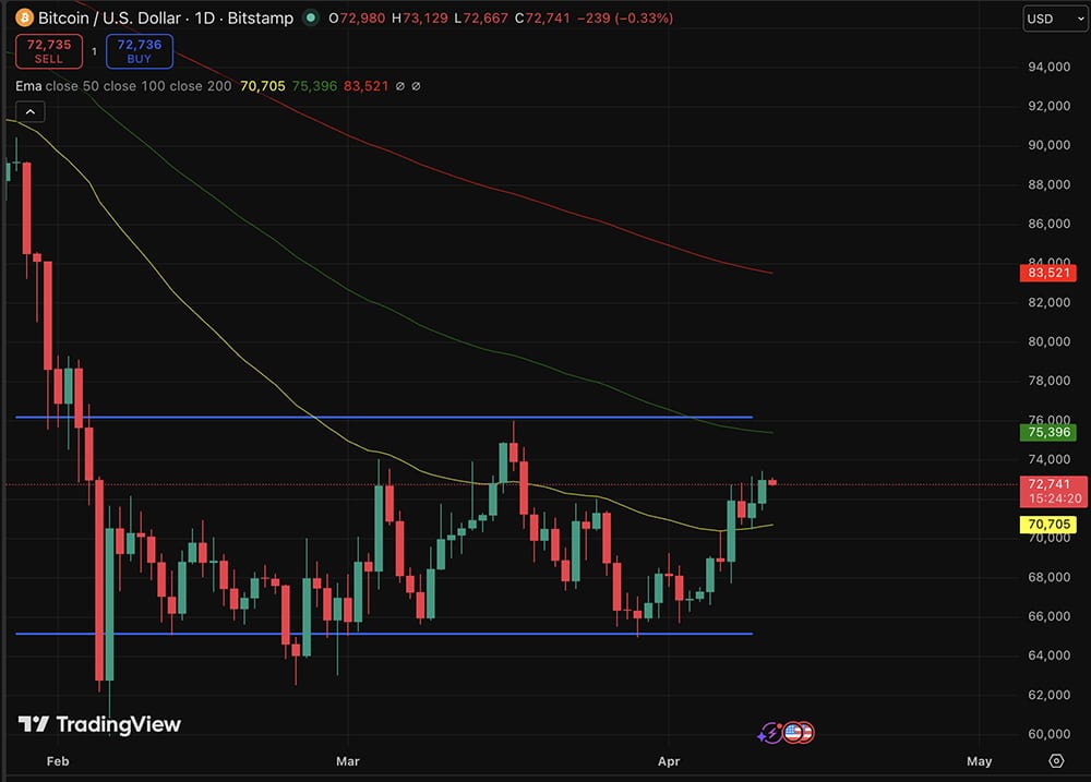Bitcoin price is still rallying, even as one sovereign seller is getting louder, despite this one bullish technical prediction.