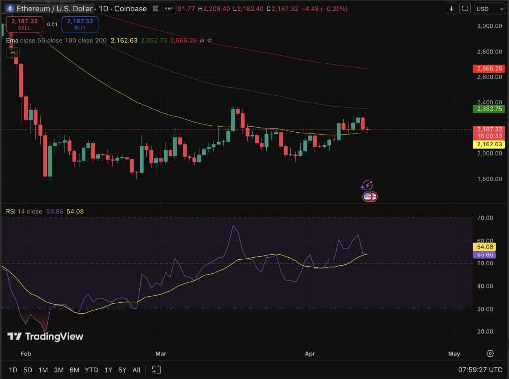 Ethereum price is trading just below $2,200, with a macro chart prediction forming since 2017 signals the next move could be violent.