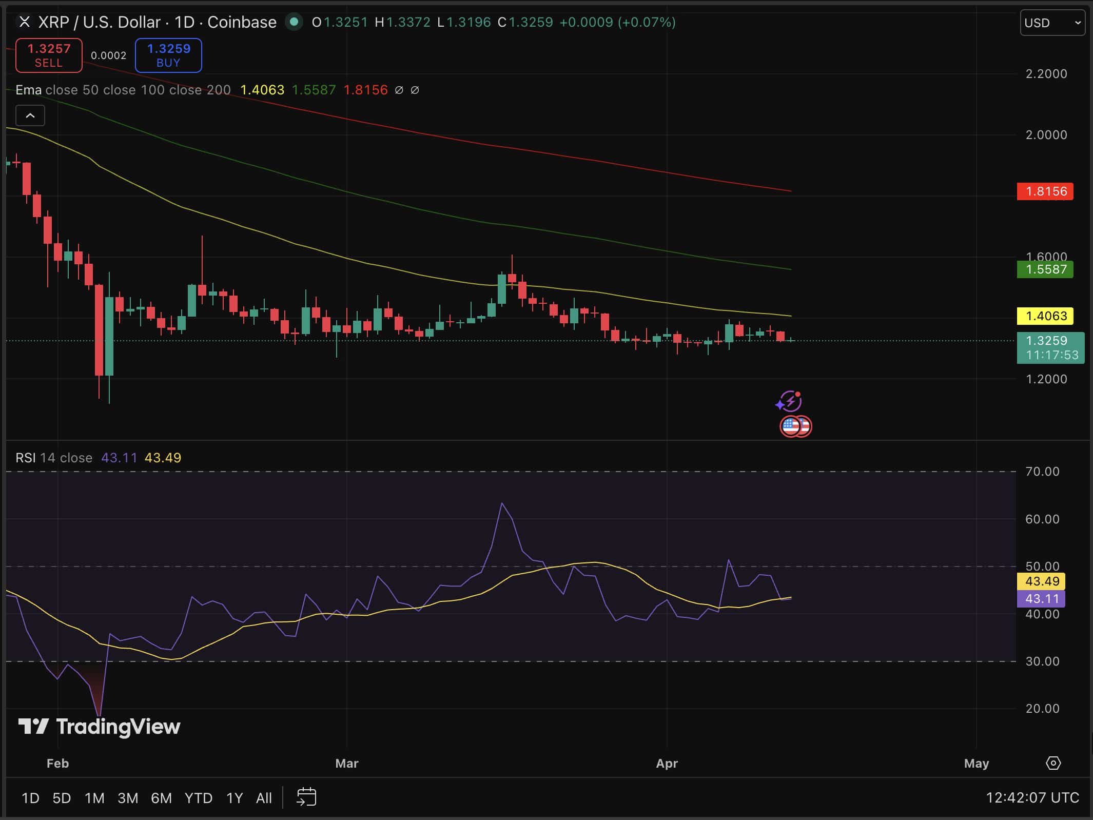 XRP price is down by 2% in a week, but an analyst comes with a prediction that creates an unusual tension right now.