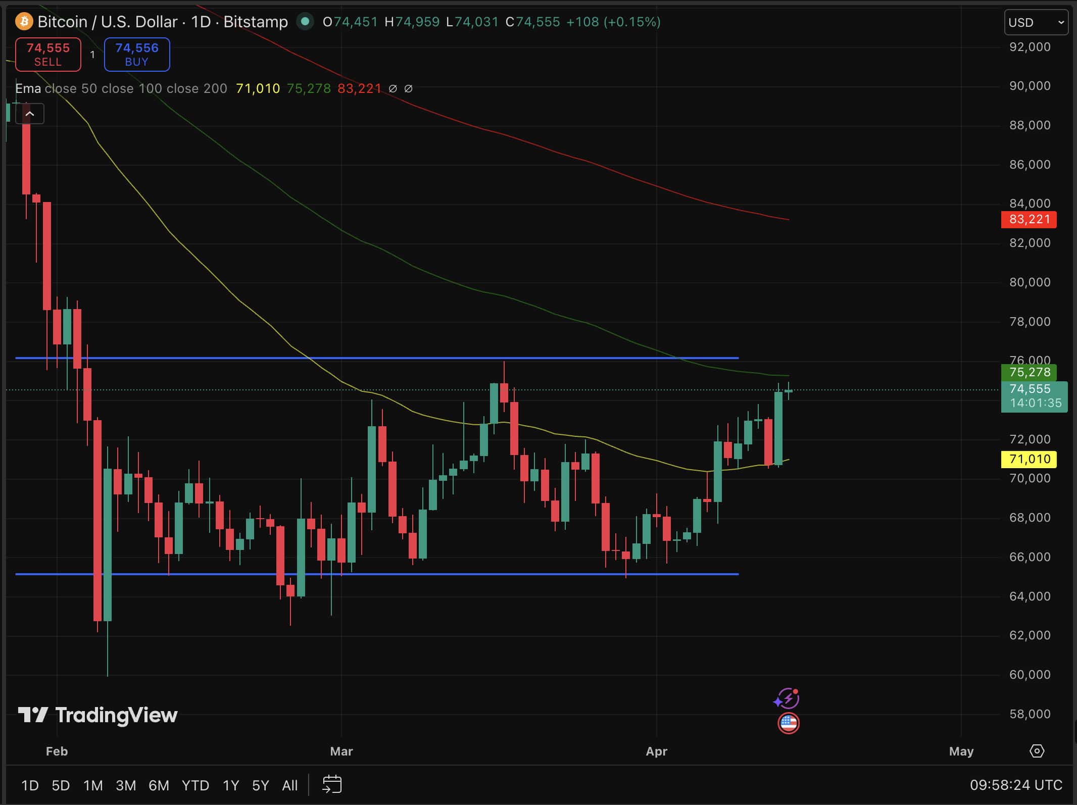 Bitcoin price is going to $75,000 as the bears are running out of room, and our prediction model still says that the rally might not be over.
