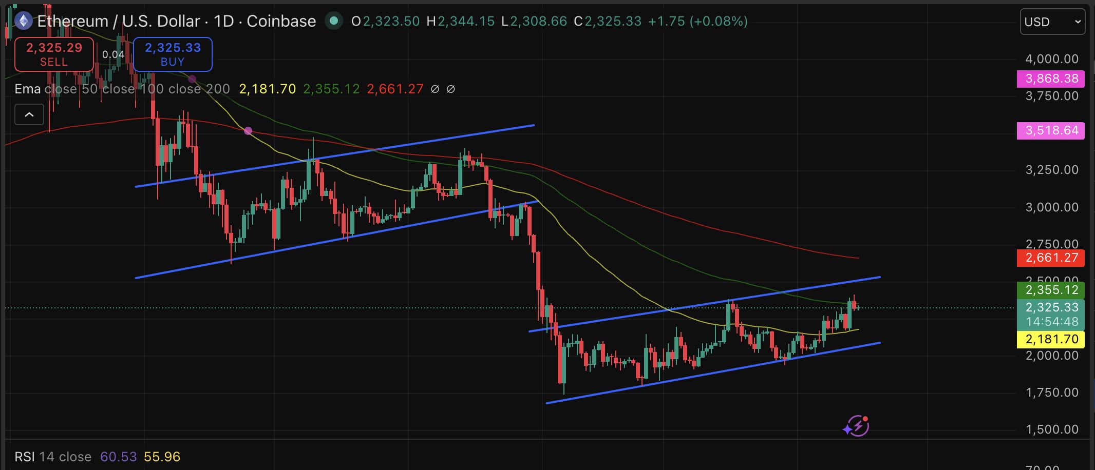 Institutional money keeps flowing in to Ethereum, even as price fights for footing, sending our prediction into neutral territory.