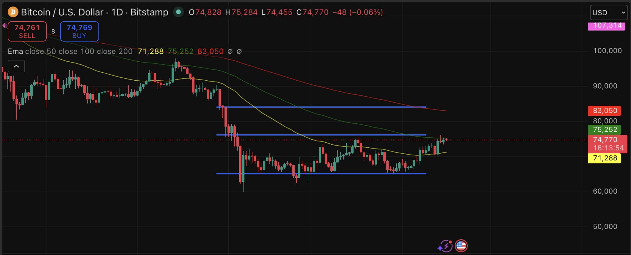 Bitcoin is closing at $75K as price prediction turns bullish with Goldman Sachs filing for a Premium Income ETF, its first BTC-linked fund.