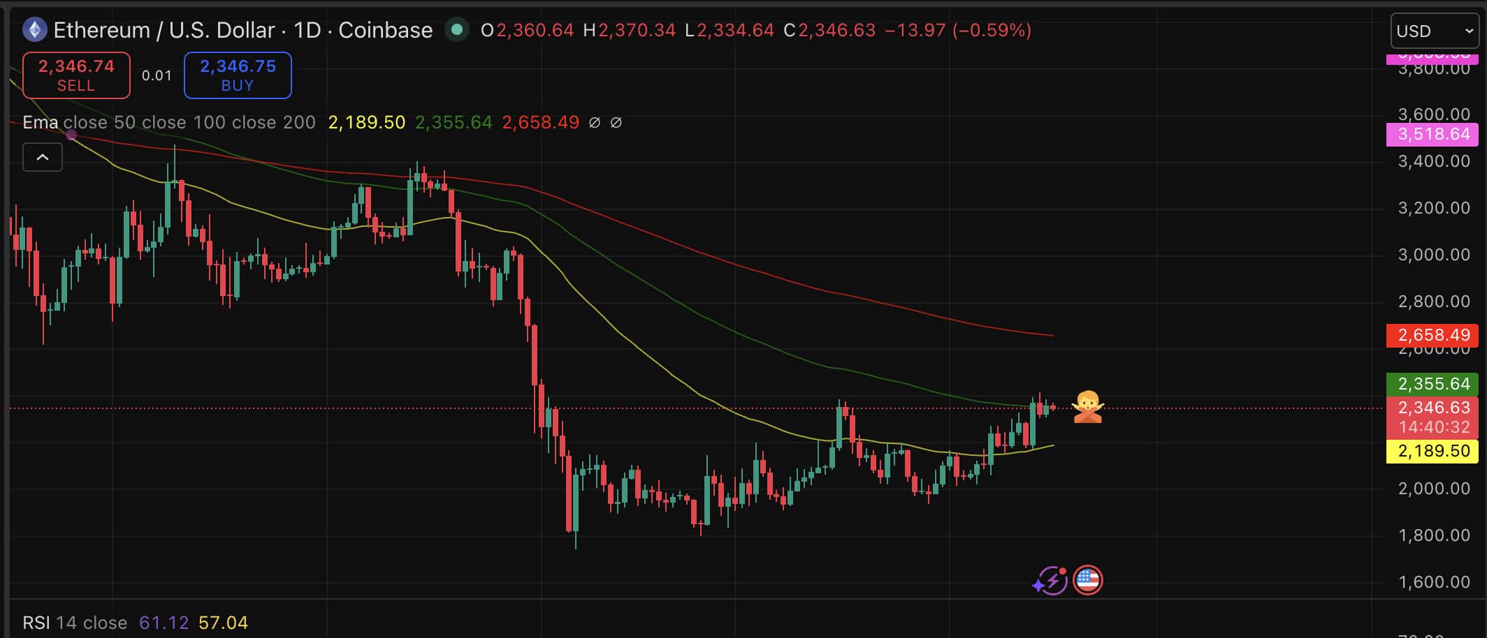 Ethereum price is sitting on 100-day EMA, a level, even by any prediction standards, has separated bull from deeper corrections.