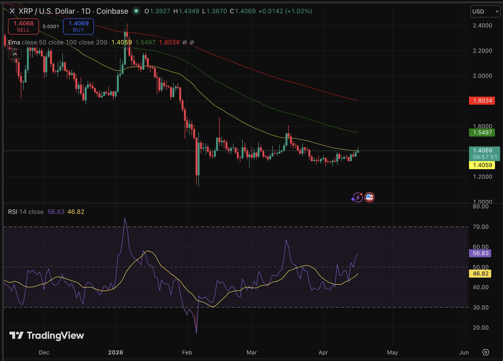 O XRP está superando tanto o Bitcoin quanto o Ethereum com uma margem considerável agora, e a previsão em torno de seu preço está se tornando otimista. 