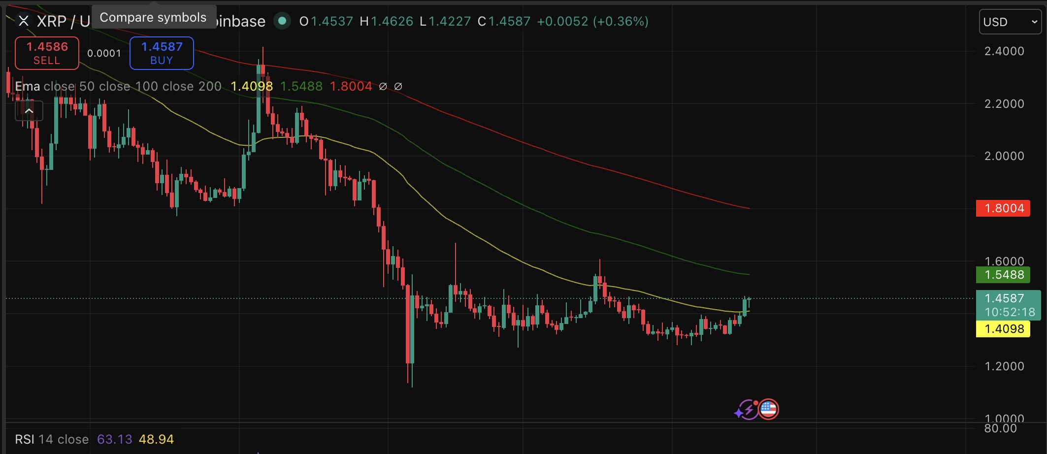 XRP has blasted through the $1.40 range for its strongest weekly gain, and it's still bullish for next week's price prediction. 