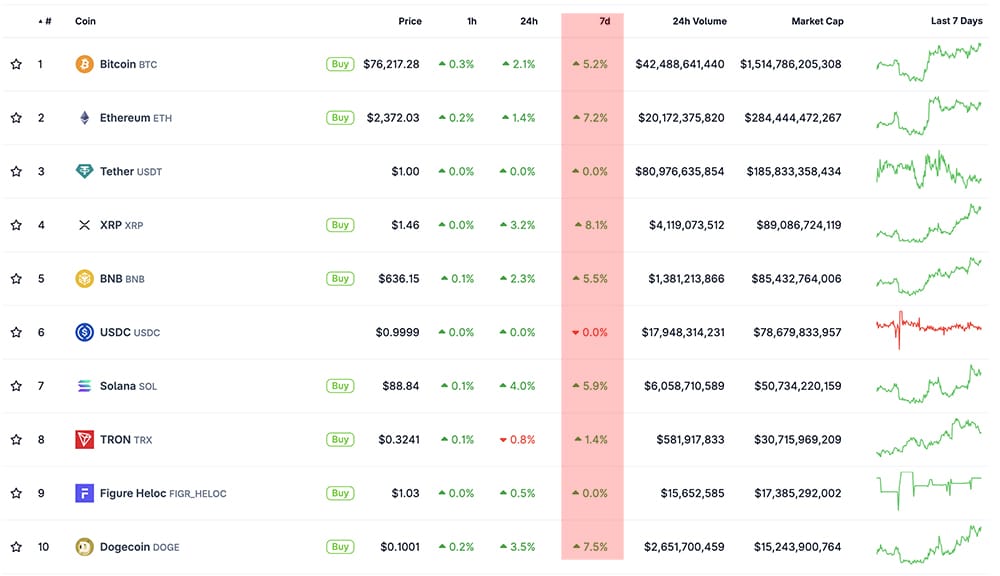 XRP has blasted through the $1.40 range for its strongest weekly gain, and it's still bullish for next week's price prediction. 