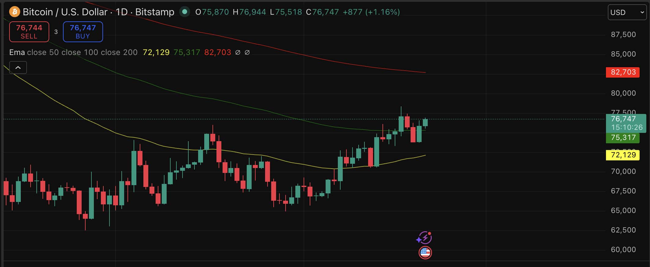 A BlackRock acaba de fazer sua maior aposta semanal de previsão no Bitcoin enquanto ele é negociado acima do suporte de US$ 74.000.