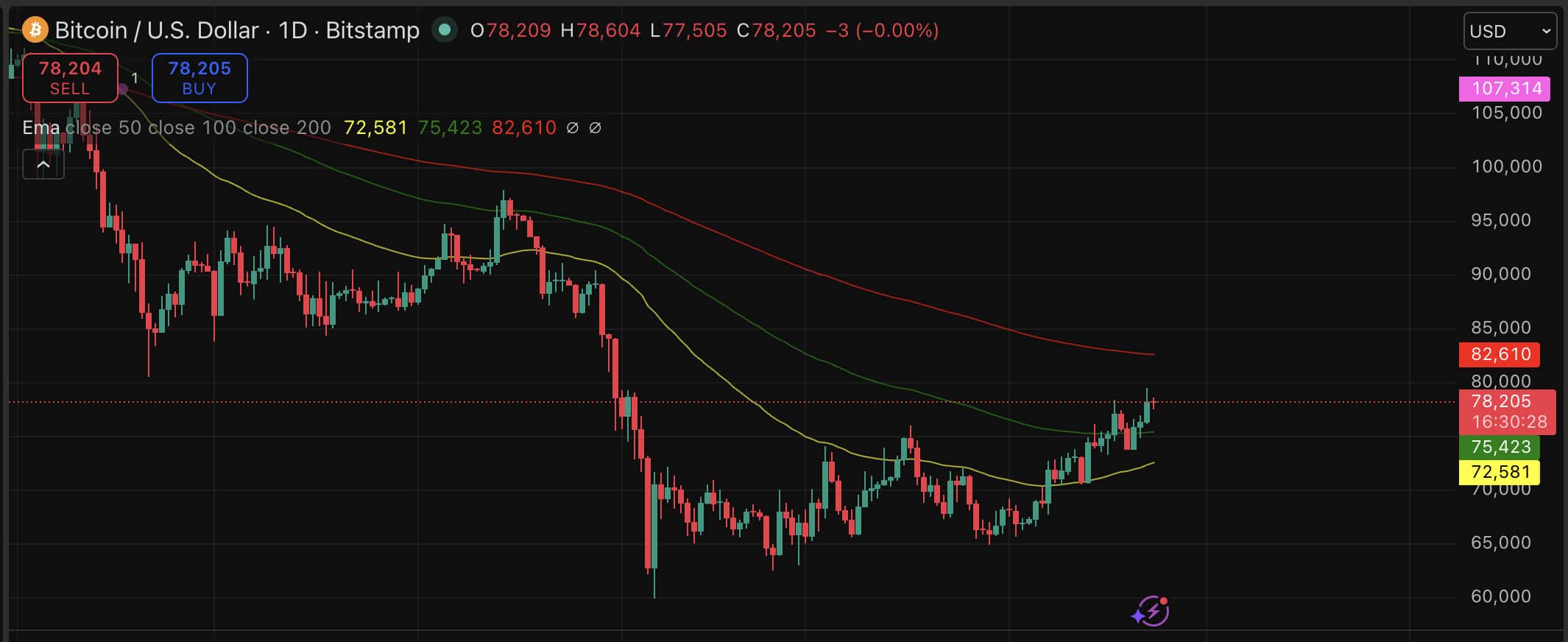Bitcoin price has just breached $78,000 as a corporate arms race for BTC supremacy reaches a flashpoint, in a single bullish prediction.
