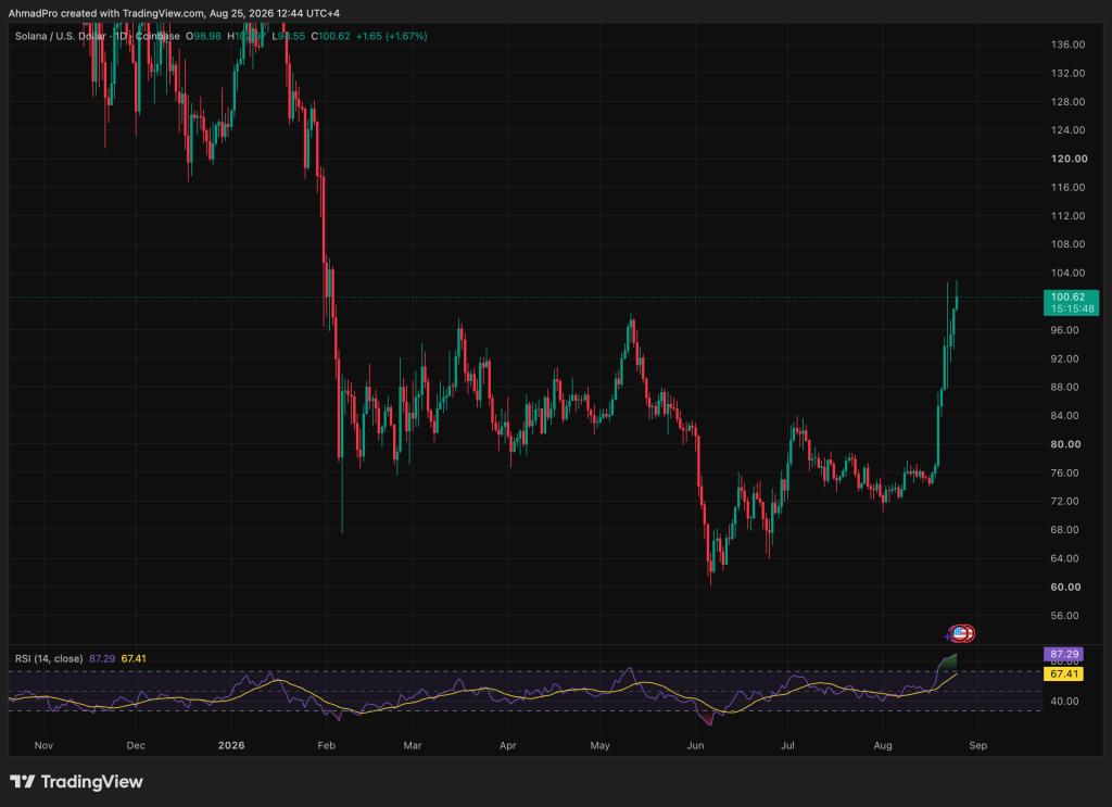 Solana Kurs Analyse