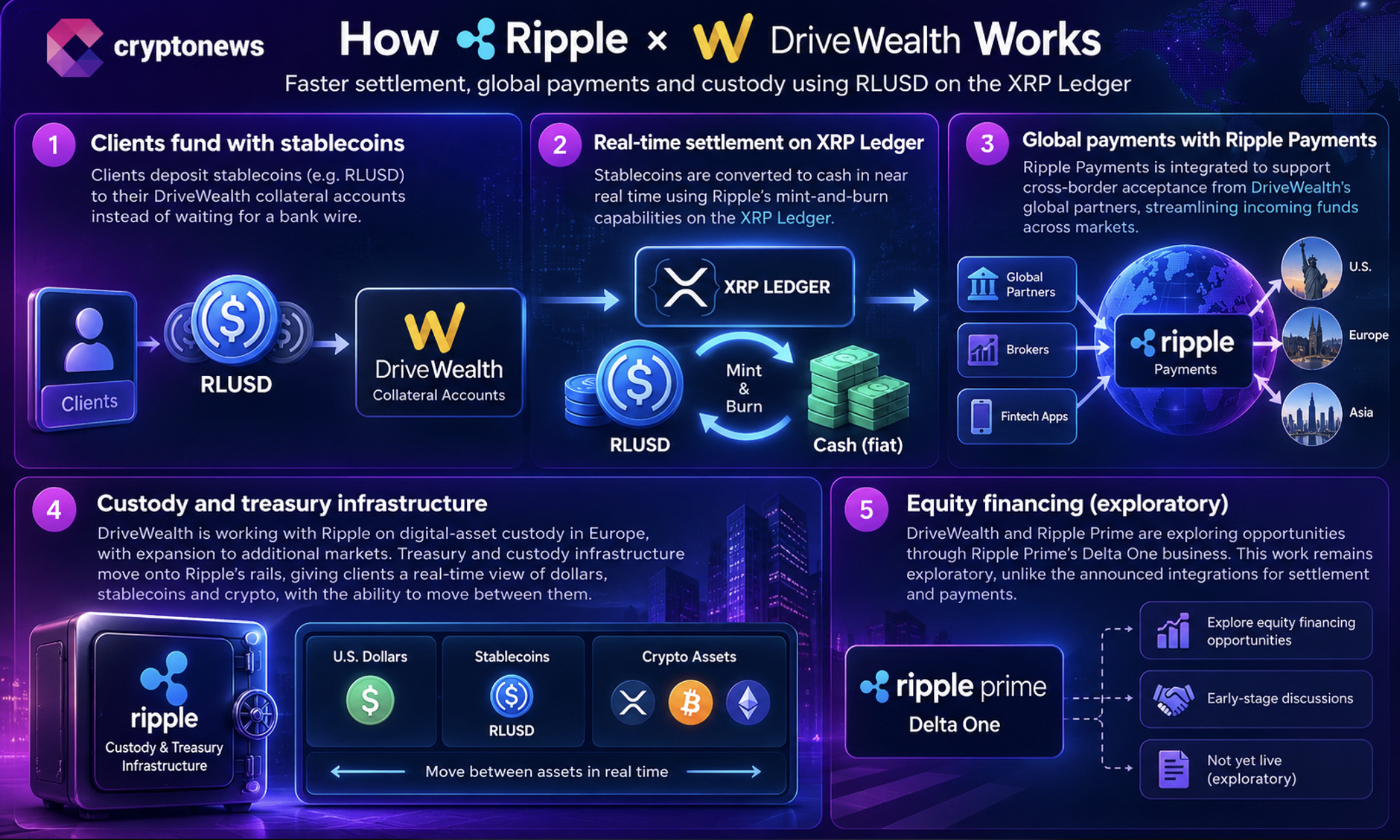 Good news from XRP as DriveWealth plans RLUSD settlement in Europe before a U.S. expansion, with Ripple’s payments and custody work.