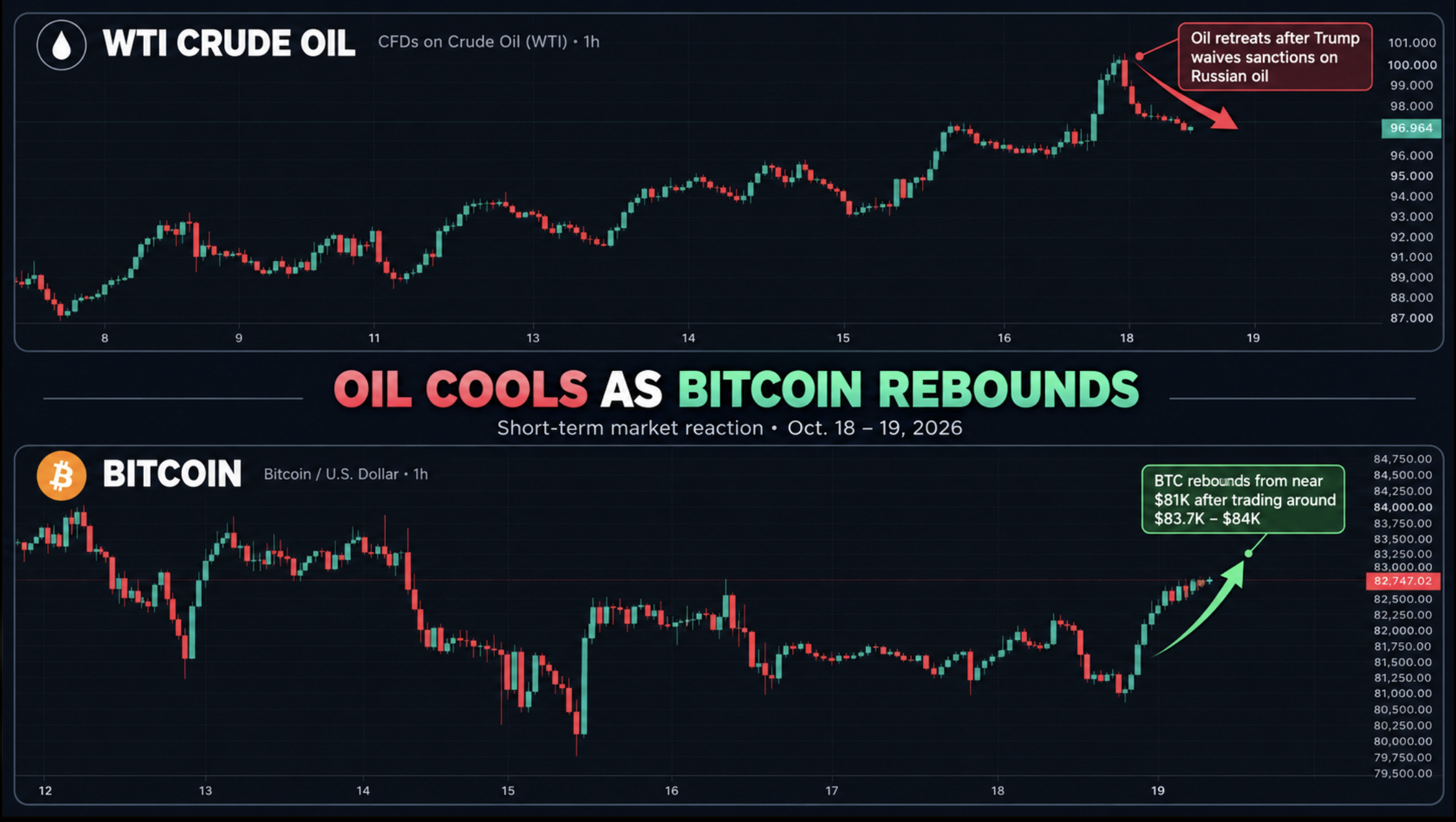 BTC rises 1.5% to $82,700 as oil retreats. Key Bitcoin support, resistance, breakout levels to watch, and price prediction.
