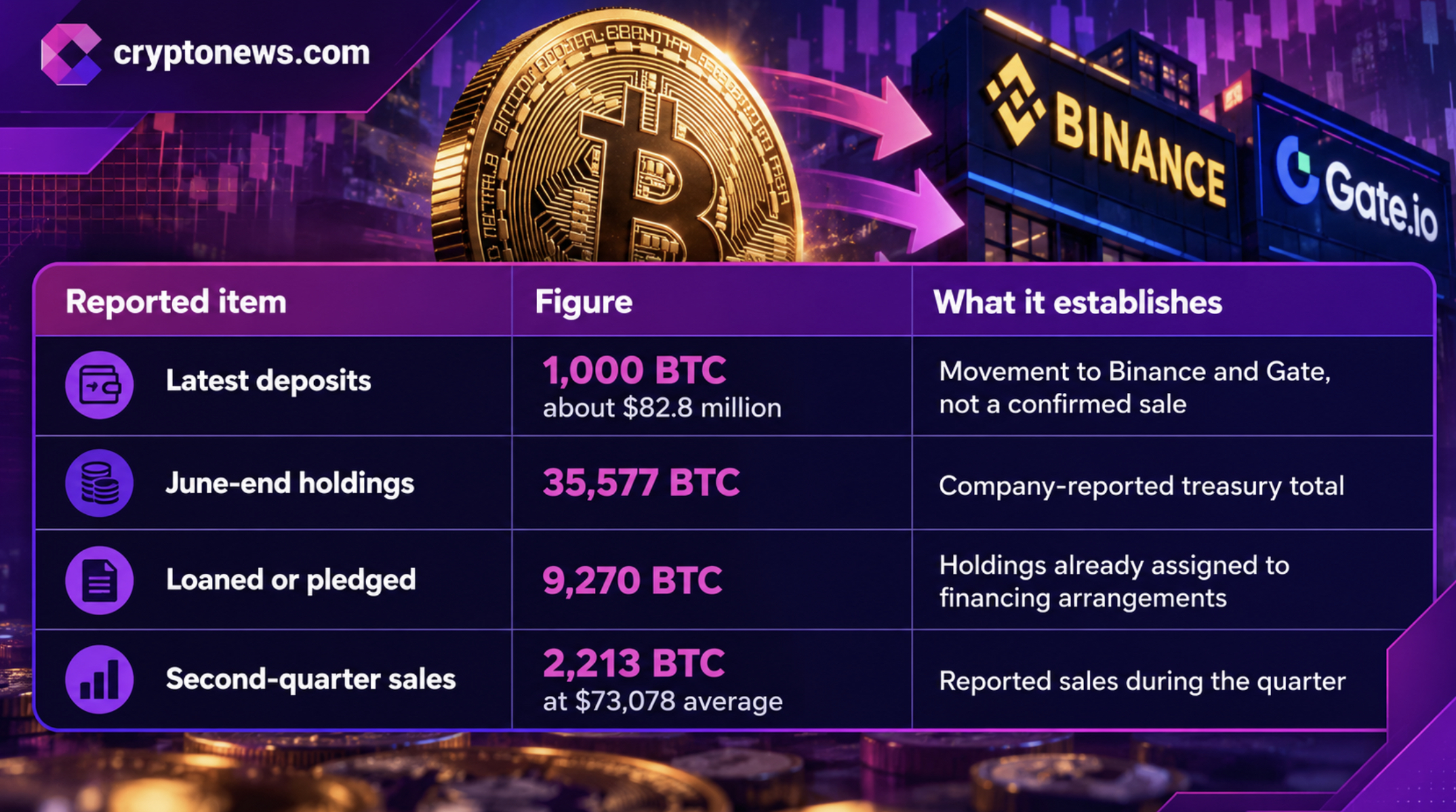 MARA linked wallets moved 1,000 BTC worth $82.8 million to Gate and Binance. Is MARA Holdings selling its Bitcoin again?
