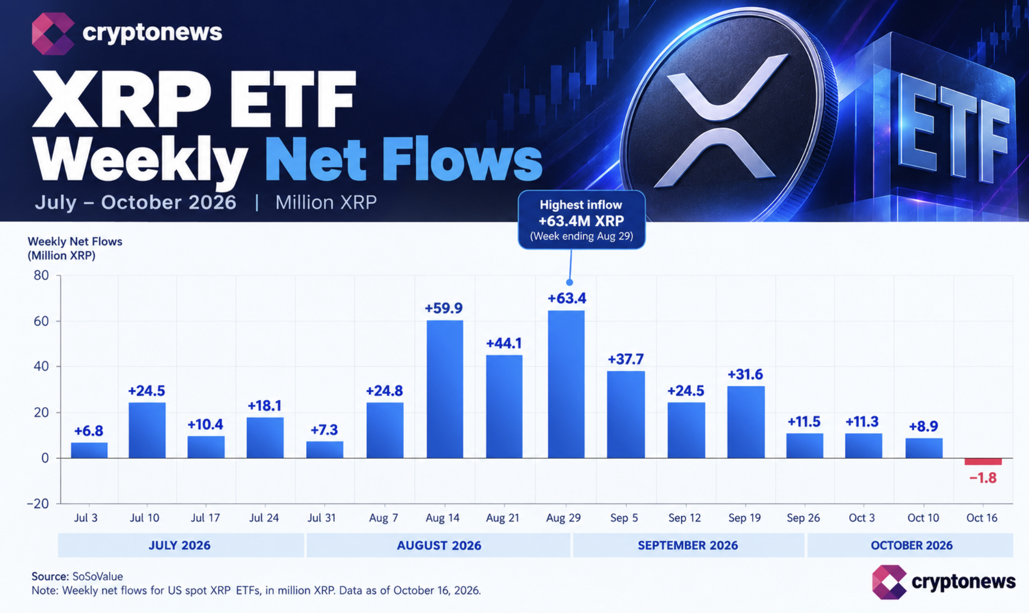 Ripple backs the SEC’s crypto rules as XRP ETF outflows return and Evernorth debuts on Nasdaq. Can this progress revive institutional demand?