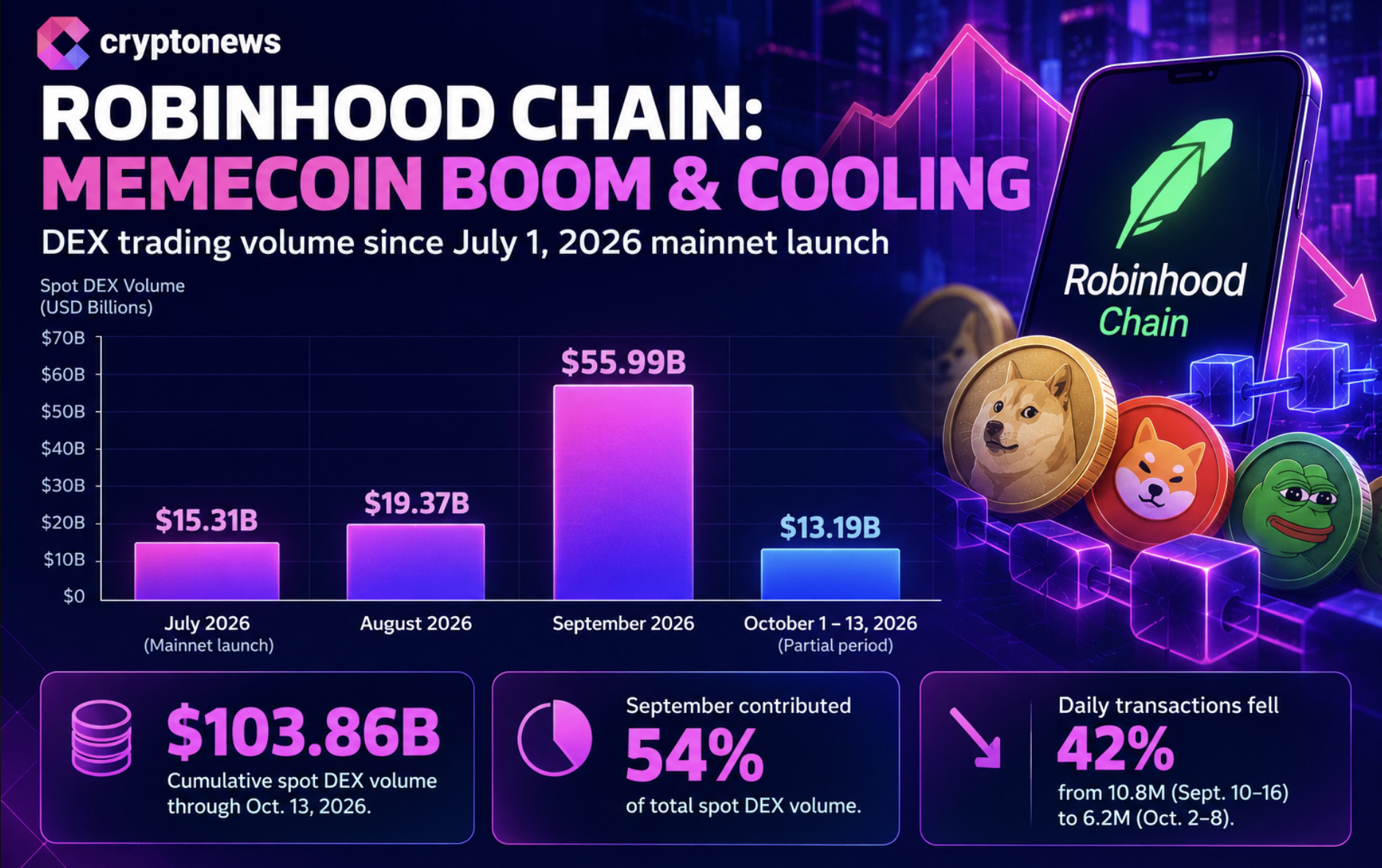 Dogecoin, Shiba Inu and Robinhood once again highlight how memecoins could drive on-chain adoption and bring more users into crypto.