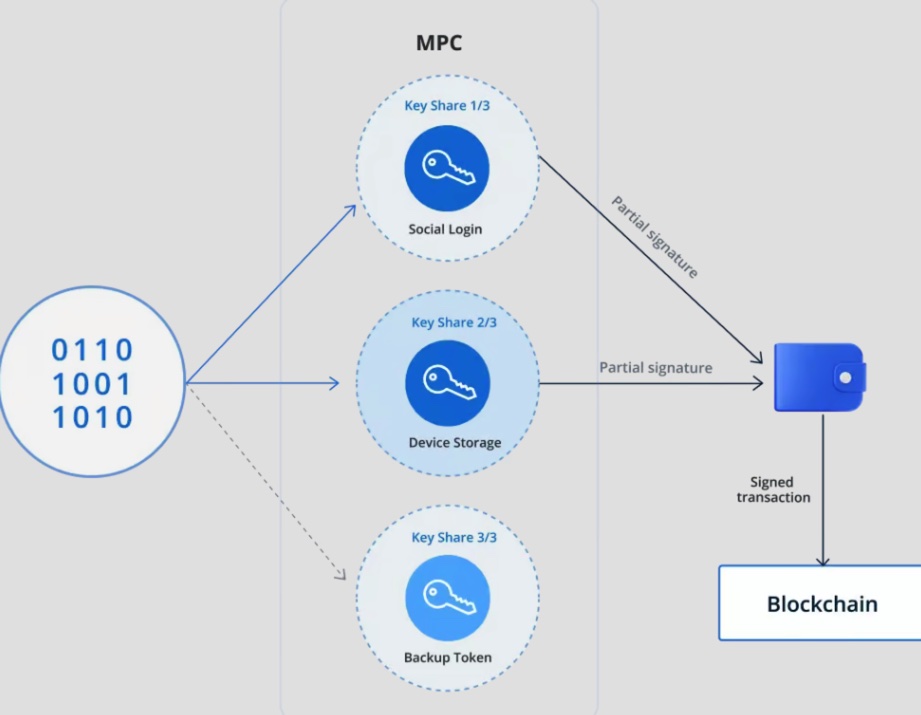 How MPC Works