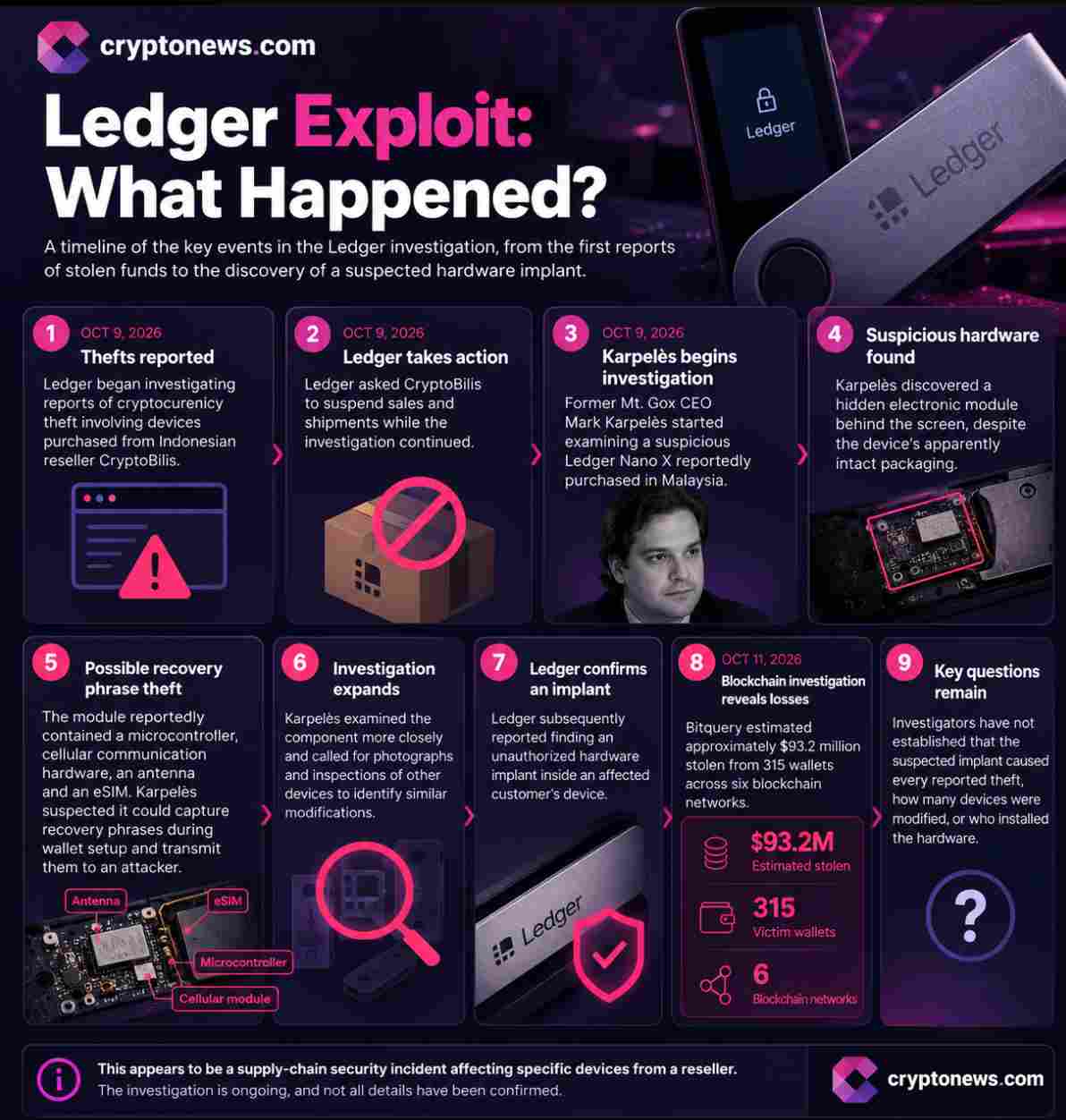 Ledger 设备中发现了一个与 CryptoBilis 相关的硬件漏洞,据估计,五个链上 311 个钱包的损失已达 9300 万美元。