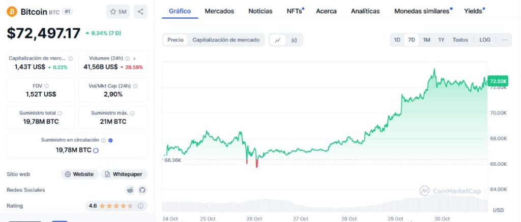 *Fuente: CoinMarketCap.com