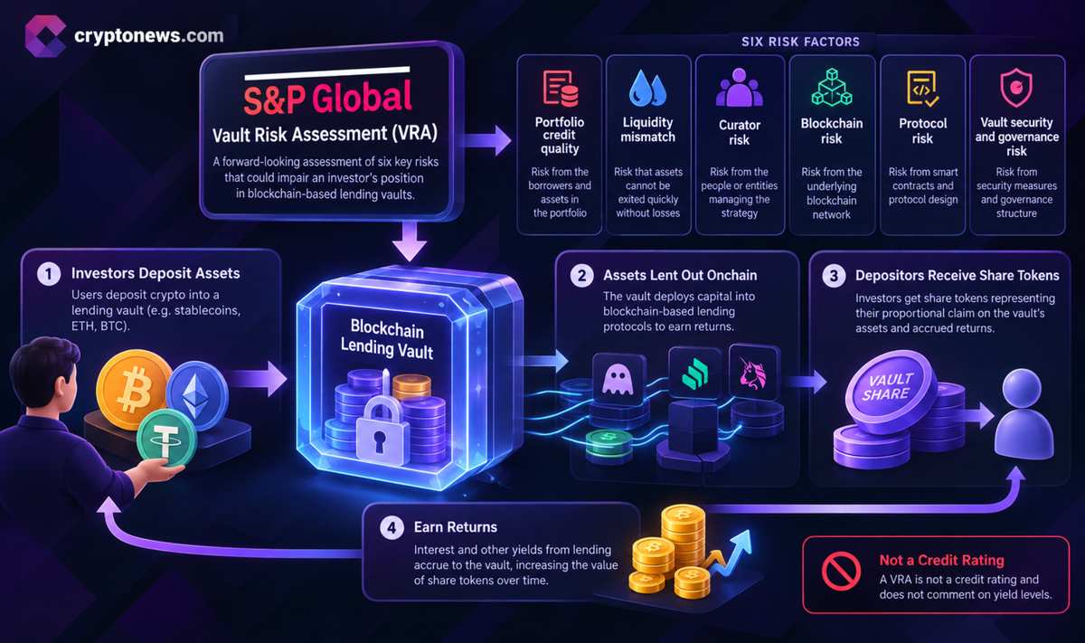S&P Global Vault Risk Assessment evalúa 6 riesgos en los préstamos DeFi mientras los depósitos en bóvedas alcanzan los 10.000 millones de dólares, aportando un análisis de riesgo institucional.