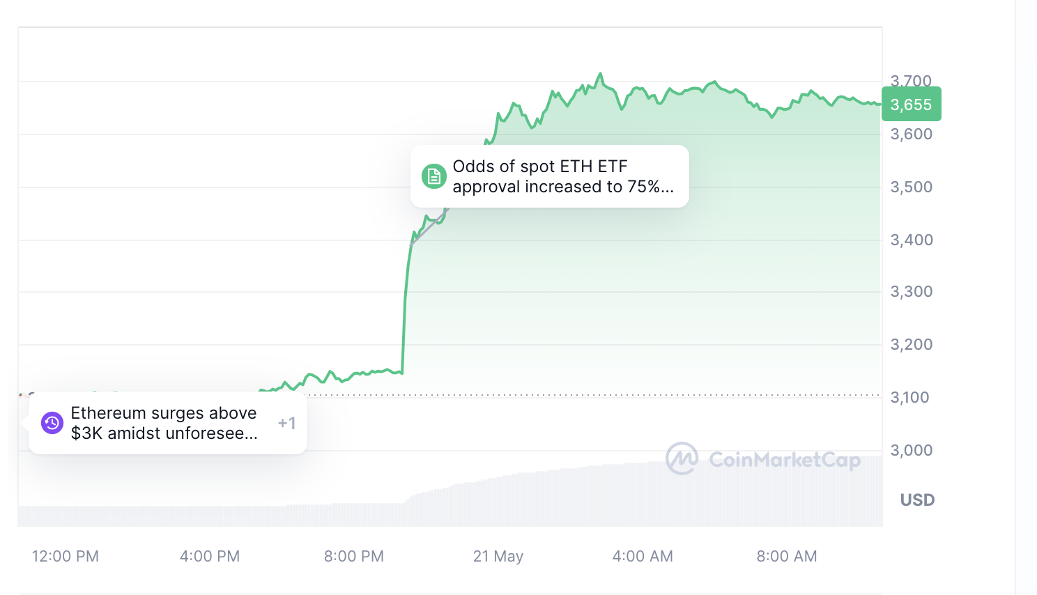 Gr&aacute;fico Ethereum