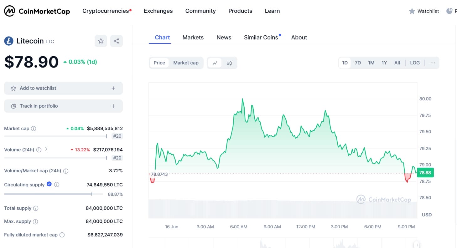 Previsão de Preço Litecoin: Estimativas de 2024 a 2030