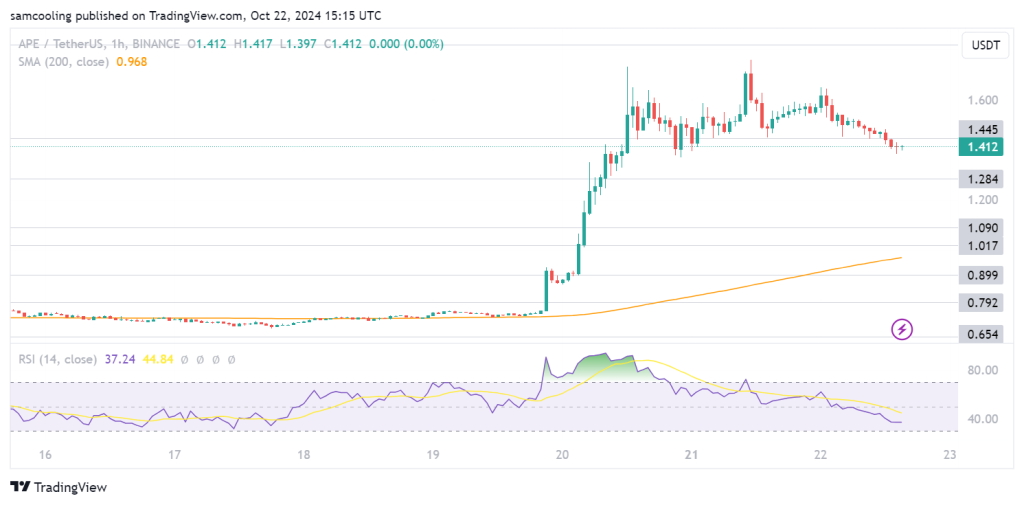Gráfico apecoin